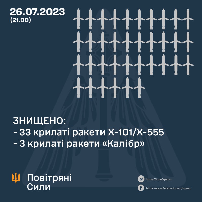 Ukrainian air defense 3 Kaliber cruise missiles, 33 of 36 Kh-101 cruise missiles, Russian aviation also launched 4 Kh-47 Kinzhal missiles