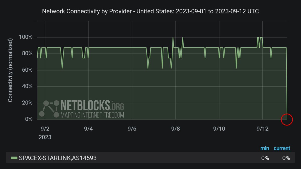 Real-time network data show SpaceX Starlink satellite internet platform is currently experiencing  an international outage; reason unknown