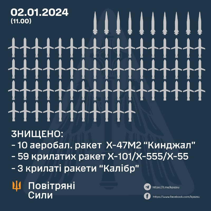 Ukrainian air defense shot down 59 of at least 70 Kh-101 cruise missiles, 10 of 10 Kinzhal Kh-47m2 missiles, 3 of 3 Kaliber missiles, also Russia launched 12 Iskander-M/S-300/S-400 ballistic missiles and 4 Kh-31P missiles