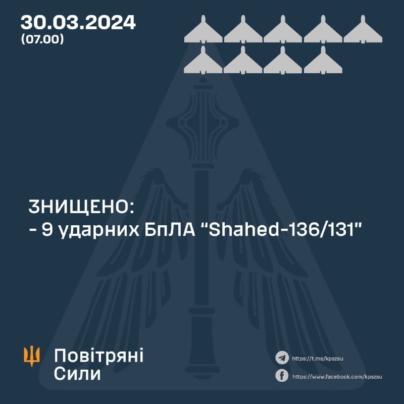 Ukrainian air defense shot down 9 of 15 Shahed drones