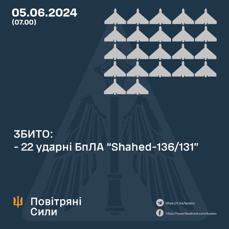 Ukrainian air defense shot down 22 Shahed drones overnight