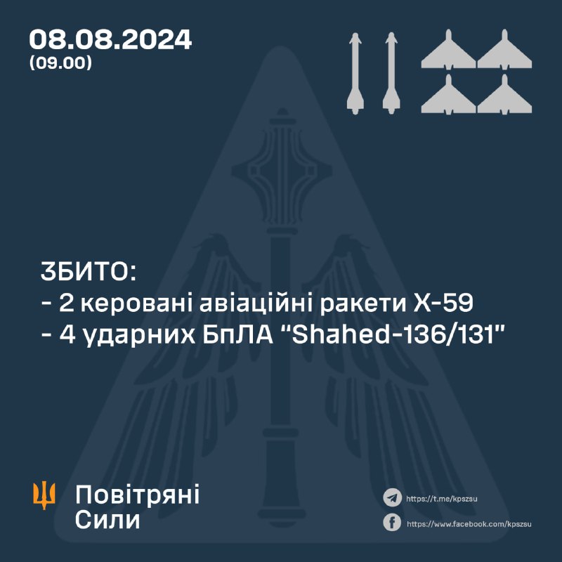 Ukrainian air defense shot down 2 Kh-59 missiles and 4 Shahed drones overnight