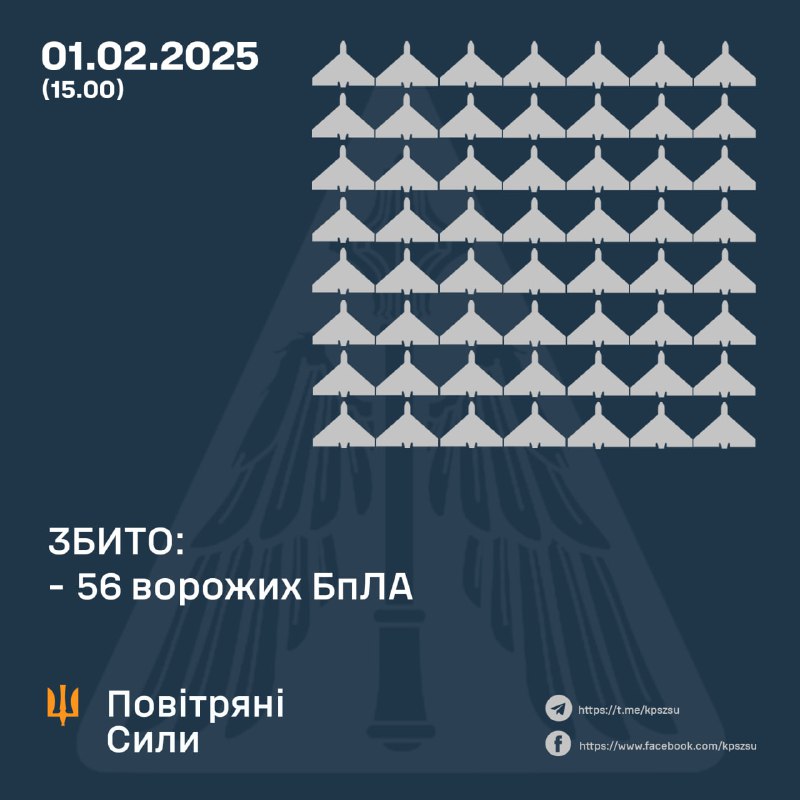 Ukrainian air defense shot down 56 strike drones overnight. Also Russia launched 7 Iskander-M/KN-23 ballistic missiles, 7 Iskander-K cruise missiles, 8 Kh-22/32 cruise missiles, 10 Kh-59/Kh-69 guided cruise missiles, 2 Kh-31P guided aviation missiles