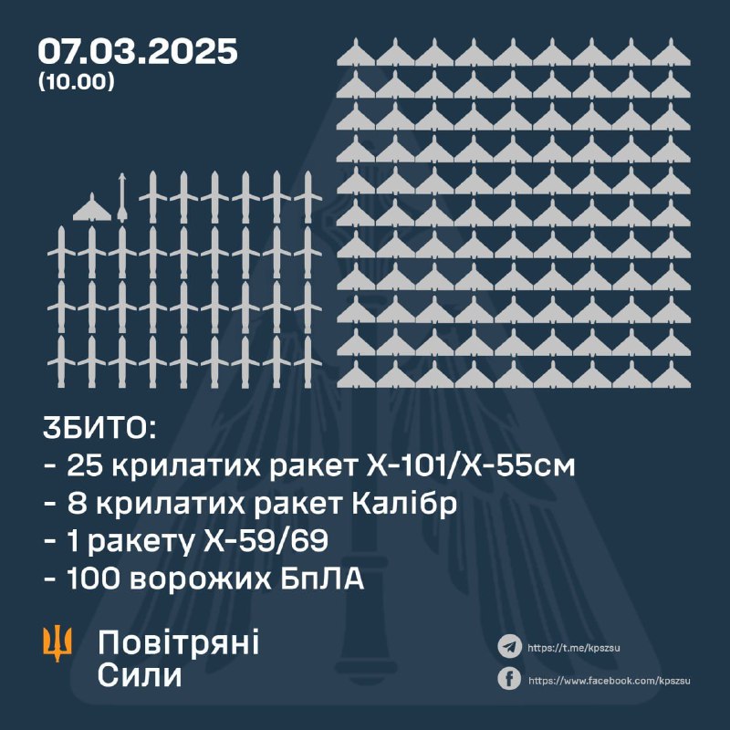 Ukrainian air defense shot down 25 cruise missiles Kh-101, 8 cruise missiles Kaliber, 1 Kh-59/69 guided aviation missiles, 100 strike drones. In total Russia launched 35 Kh-101 missiles, 8 Kaliber cruise missiles, 3 ballistic missiles Iskander-M, 4 S-300 missiles, 8 Kh-59/69 missiles