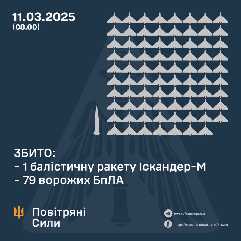 Ukrainian air defense shot down 79 drones and a ballistic missile overnight