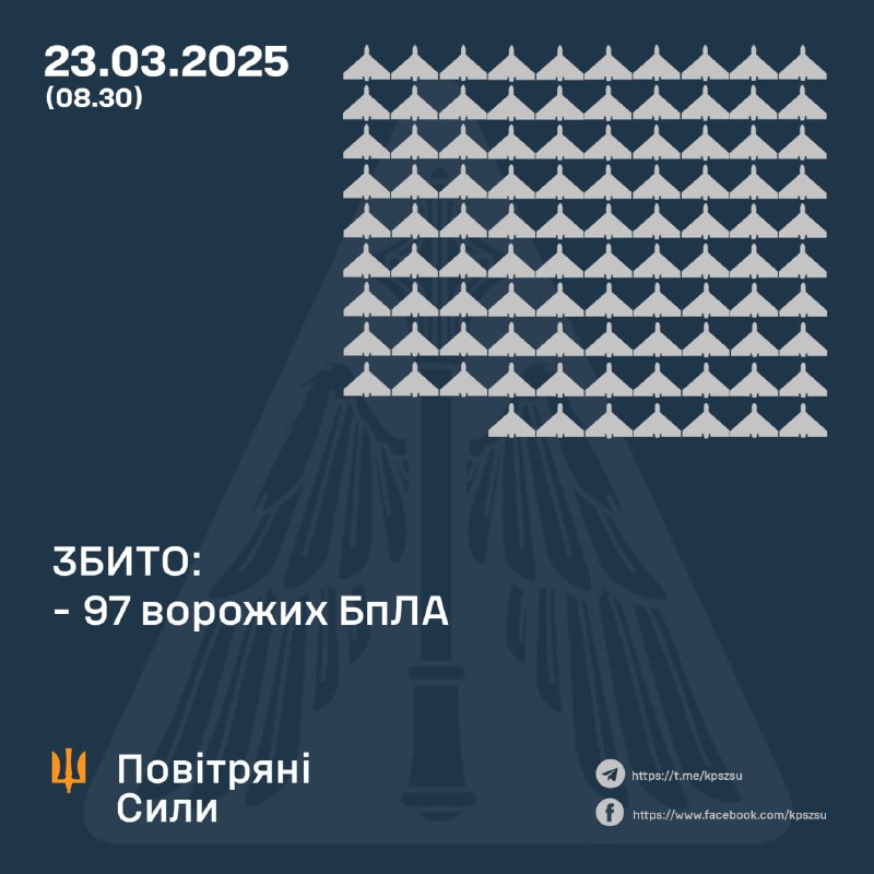 Ukrainian air defense shot down 97 strike drones overnight