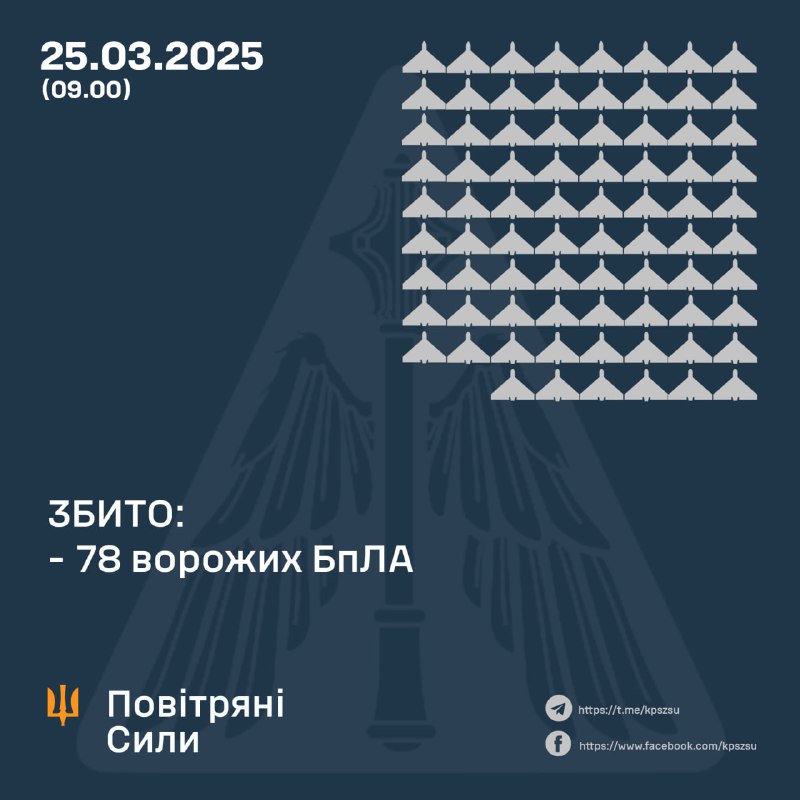 Ukrainian air defense shot down 78 Russian strike drones overnight