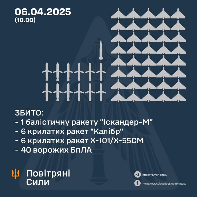 Ukrainian air defense shot down 1/6 Iskander-M ballistic missiles, 6/8 Kaliber cruise missiles, 6/9 Kh-101 cruise missiles and 40 Shahed-type drones