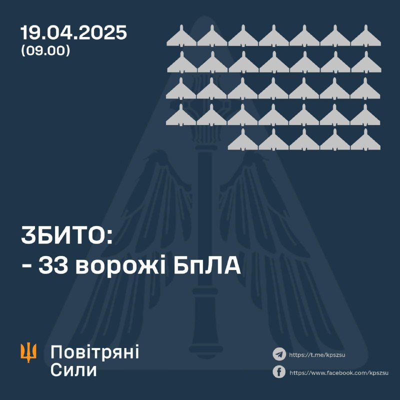 Ukrainian air defense shot down 33 Shahed-type drones. Russia also launched 3 Iskander-M ballistic missiles, 2 Anti-ship missiles Onyx, 3 anti-radar missiles Kh-31P