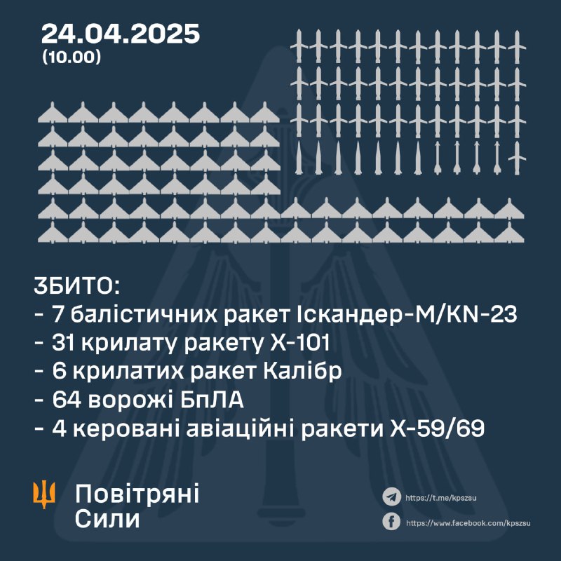 Ukrainian air defense shot down 7 of 11 ballistic missiles Iskander-M/KN-23, 31 of 37 Kh-101 cruise missiles, 6 of 12 Kaliber cruise missiles, 4 of 4 Kh-59/69 aviation guided missiles, 0 of 6 Iskander-K cruise missiles, 64 of 145 Shahed-type drones(68 mock drones lost)