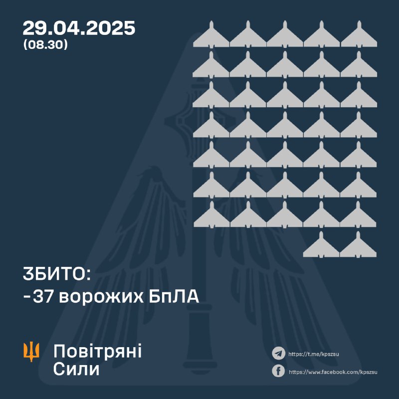 Ukrainian air defense shot down 37 drones overnight