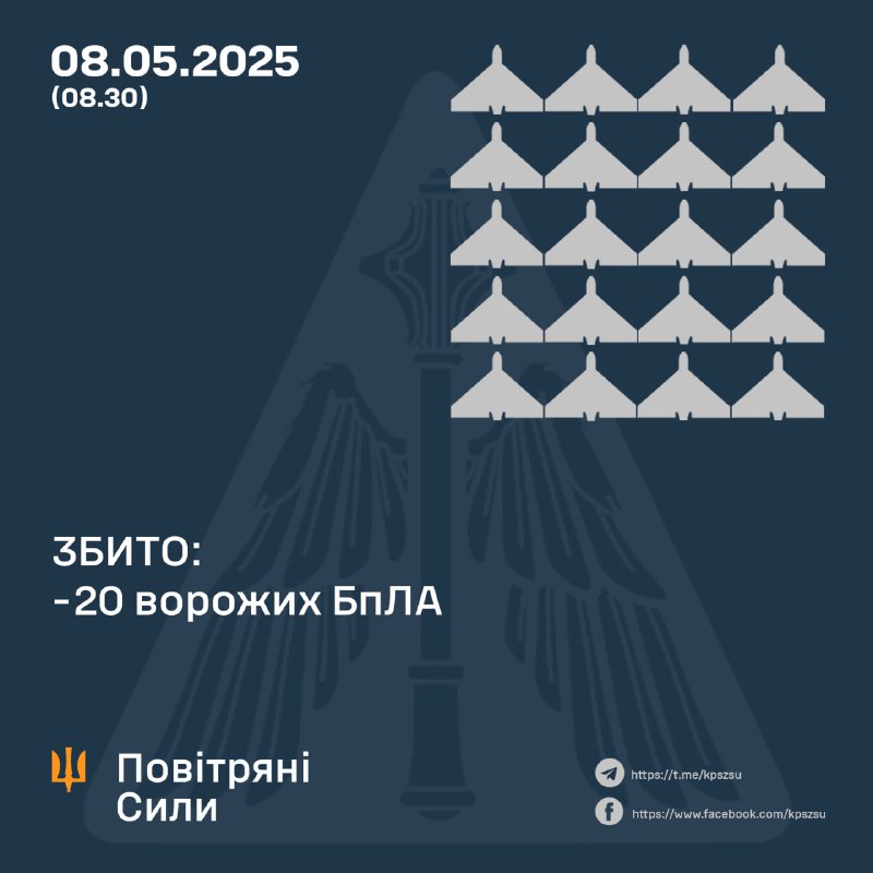 Ukrainian air defense shot down 20 drones overnight, confirmed no Shahed-type drones after midnight, though Russia has used tactical aviation to drop guided bombs at Sumy region