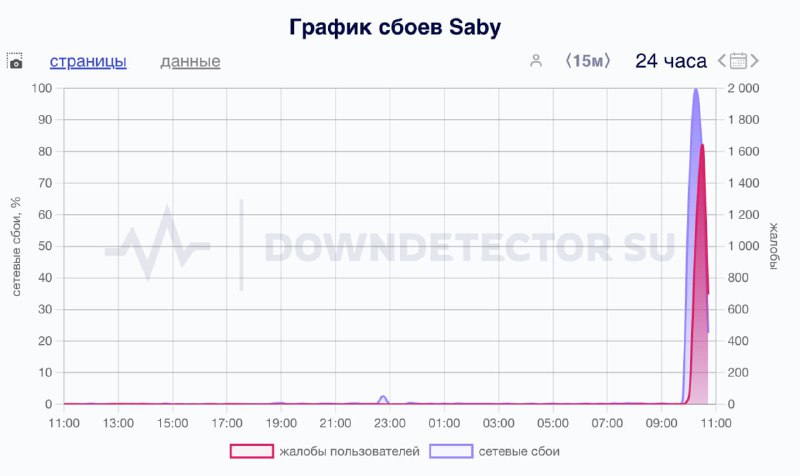 SBIS malfunction in the Russian Federation due to a massive hacker attack. About 4 million users complain that they cannot send and receive documents or sign contracts because of this. SBIS is an electronic document management system.
