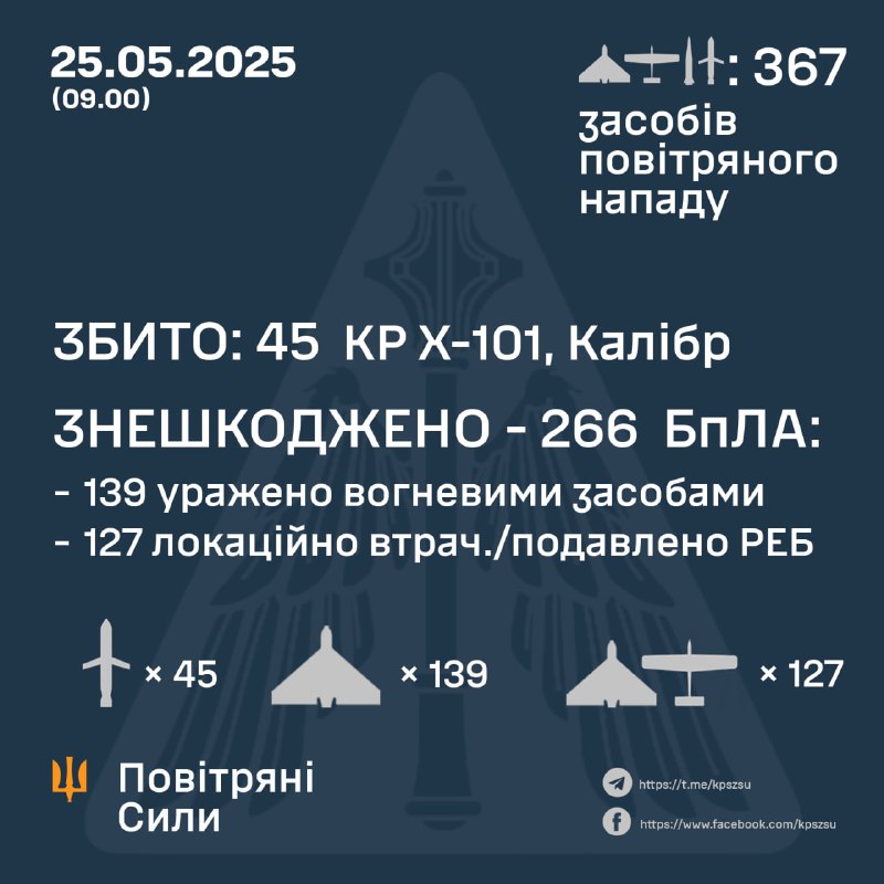 Ukrainian air defense shot down 45 Kh-101 and Kaliber missiles and 139 drones, 127 more drones were intercepted by electronic warfare means. In total Russia launched 9 ballistic missiles Iskander-M/KN-23, 55 Kh-101 and Kaliber missiles, 1 Kh-22 cruise missile, 4 Kh-59/69 aviation guided missiles and 298 Shahed-type drones