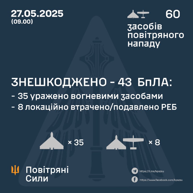 Ukrainian air defense shot down 35 of 60 Shahed-type drones, 8 more were intercepted by electronic warfare means