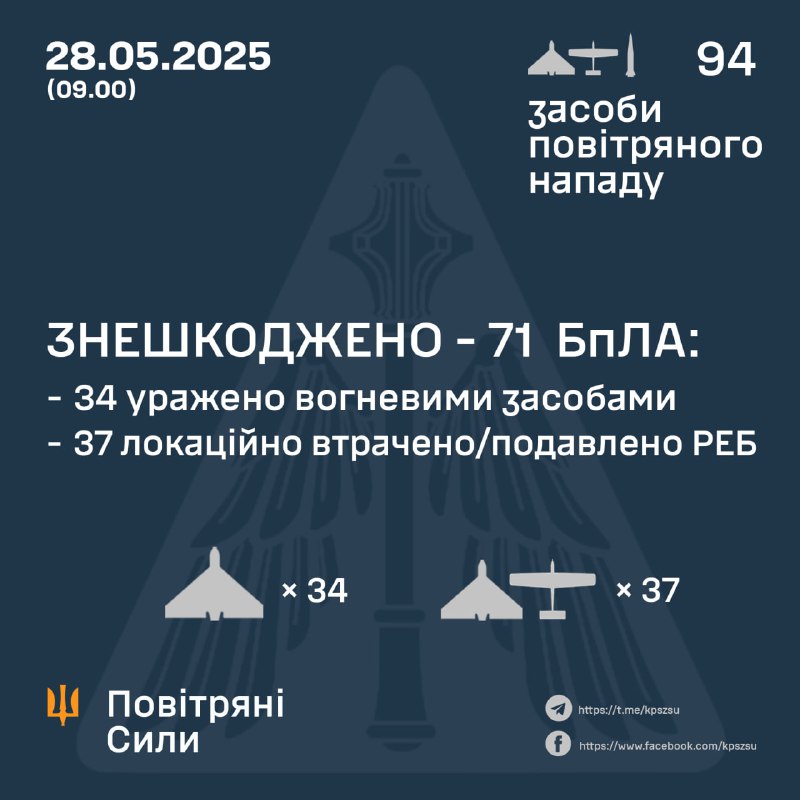 Ukrainian Air defense shot down 34 Shahed-type drones, 37 were intercepted by electronic warfare means. Russia in total launched 5 ballistic missiles Iskander-M/KN-23, one Kh-59/69 guided aviation missile and 88 Shahed-type drones