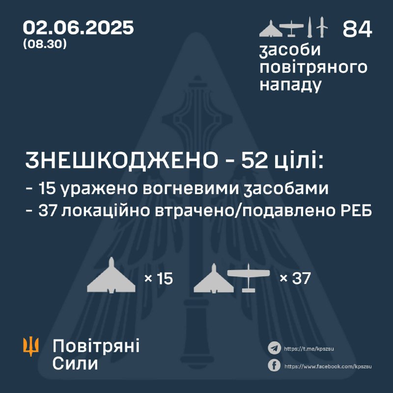Ukrainian air defense shot down 15 of 80 Shahed-type drones, 37 more were intercepted by electronic warfare means. Russian army had also launched 3 Iskander-M ballistic missiles
