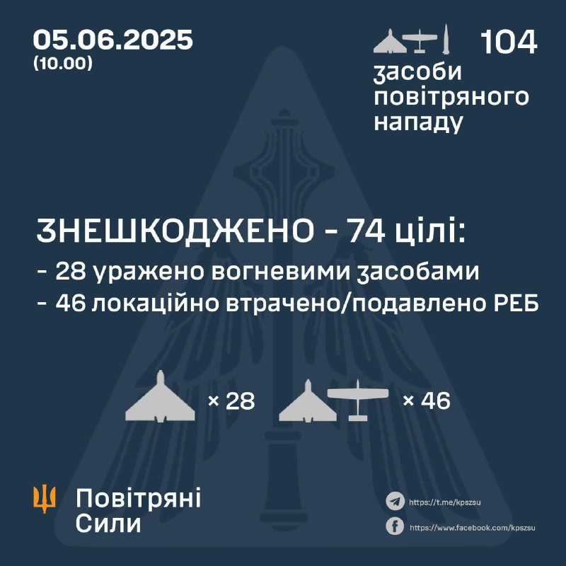 Ukrainian air defense shot down 28 of 103 Shahed-type drones, 46 were intercepted by electronic warfare means. Russia also launched 1 Iskander-M/KN-23 missile