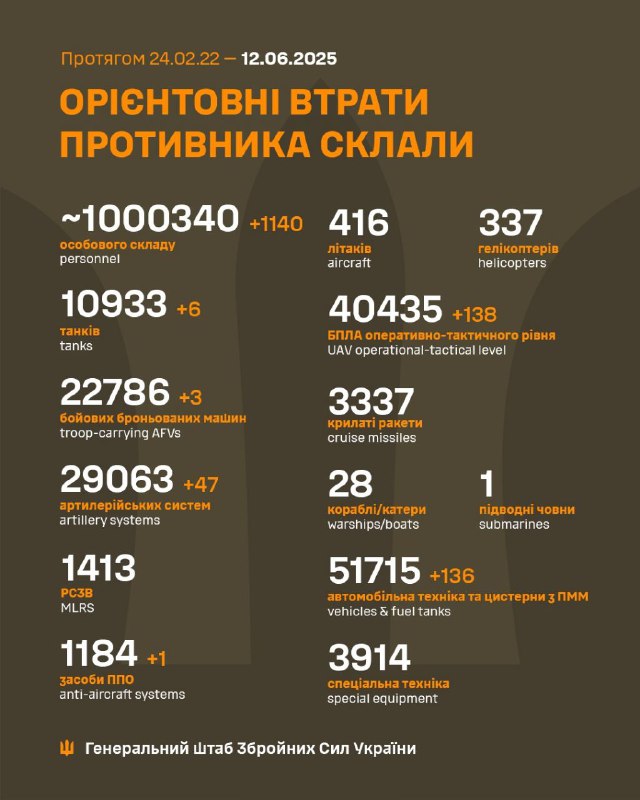 General Staff of Armed Forces of Ukraine estimates Russian losses since 24th February 2022 at 1000340(over a million)