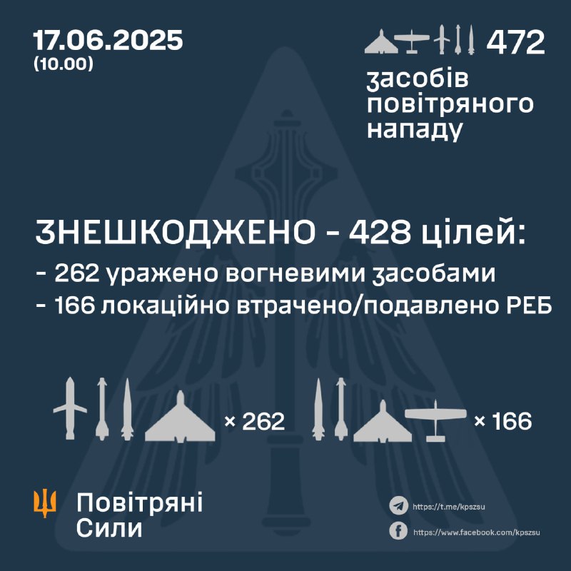 Ukrainian air defense shot down 262 of 440 Shahed-type drones(approximately 280 of them with explosive warheads), 163 more were intercepted by electronic warfare means or crashed. 1 of 2 Kh-47M2 Kinzhal missile was shot down and another crashed. 15 of 16 Kh-101 cruise missiles were shot down, 8 of 9 Kh-59/69 aviation guided missiles, 1 Kh-31P missiles. Russian navy had also launched 4 Kalibr cruise missiles