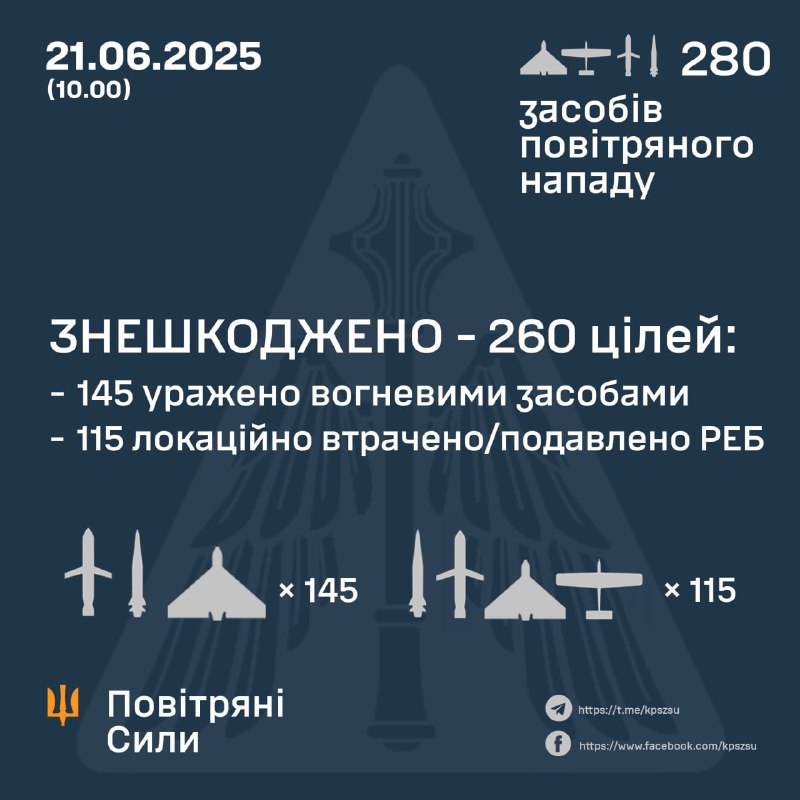 Ukrainian air defense shot down 140 of 272 Shahed-type drones, 112 more were intercepted by electronic warfare means. Russia had also launched 2 Kh-47M2 missiles, 2 Iskander-K cruise missiles and 4 Kalibr cruise missiles
