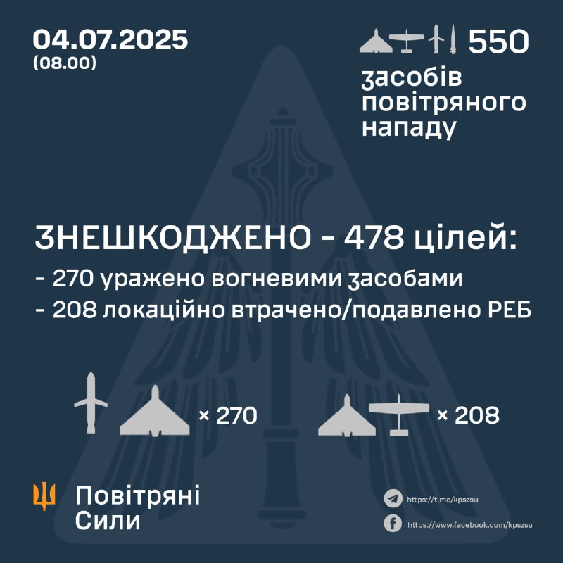 Overnight Russia launched 539 Shahed-type drones(over 330 with explosive warhead), 1 Kh-47M2 Kinzhal aeroballistic missile, 6 Iskander-M/KN-23 ballistic missiles, 4 Iskander-K cruise missiles, - Ukrainian Air Forces