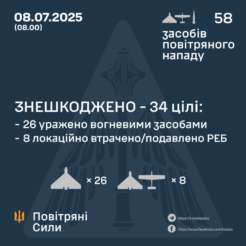 Russia overnight launched 54 Shahed-type drones and 4 S-300/S-400 missiles, - Ukrainian air forces