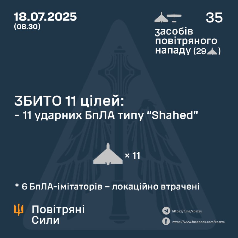 Overnight Russia launched 35 Shahed-type drones, - Ukrainian Air Forces