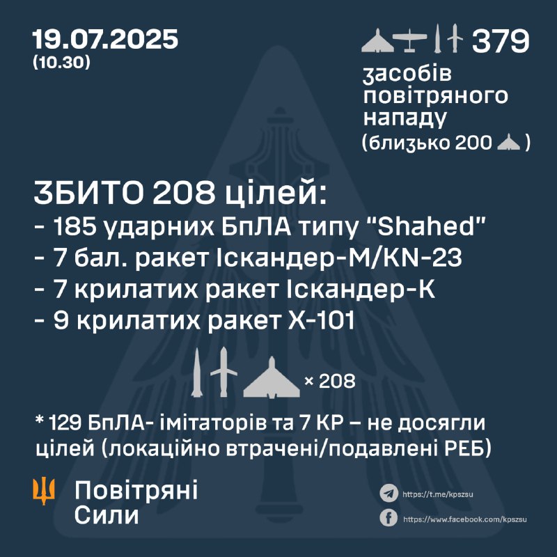 Russia overnight launched 344 Shahed-type drones, 12 ballistic Iskander-M/KN-23 missiles, 8 cruise Iskander-K missiles, 15 cruise Kh-101 missiles, - Ukrainian air forces