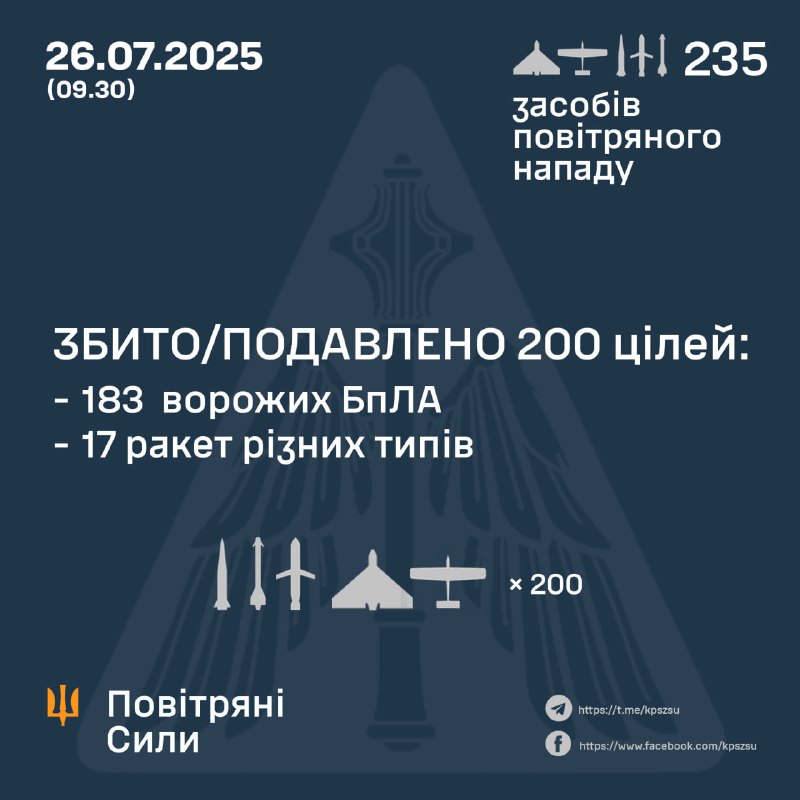 Overnight Russia launched 208 Shahed-type drones, 12 ballistic Iskander-M/KN-23 missiles, 8 cruise missiles Iskander-K, 7 Kh-59/69 aviation missiles, - Ukrainian Air Forces