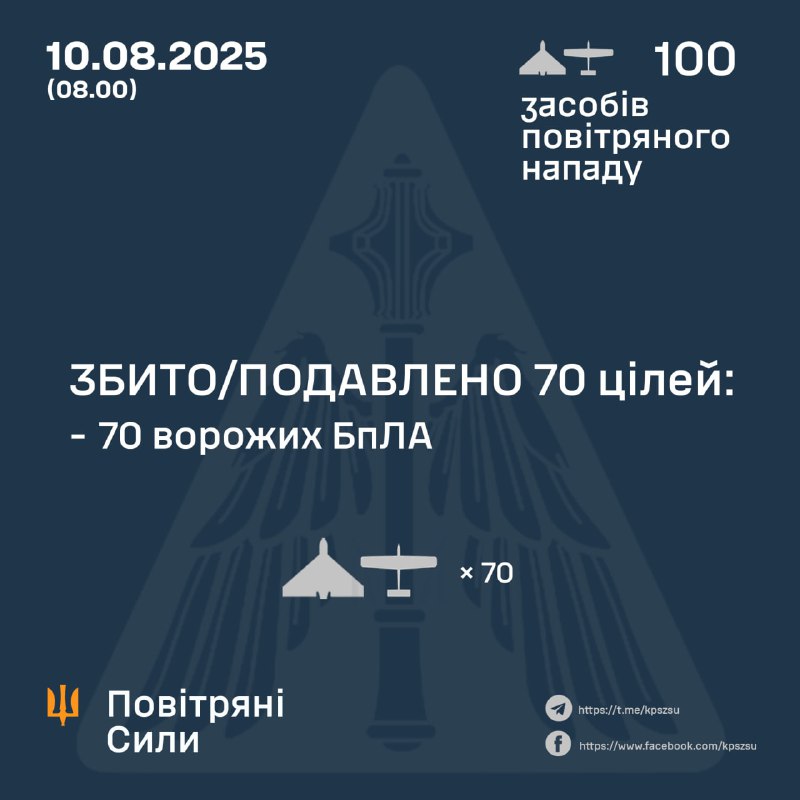 Russia launched 100 Shahed-type drones overnight, - Ukrainian air forces