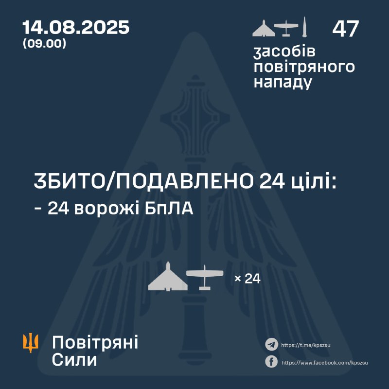 Russia launched 45 Shahed-type drones and 2 S-300/S-400 missiles overnight, - Ukrainian air forces