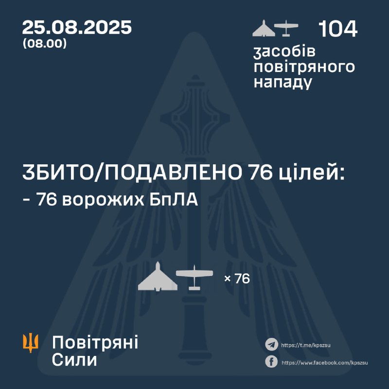 Overnight Russia launched 104 Shahed-type drones, - Ukrainian Air Forces