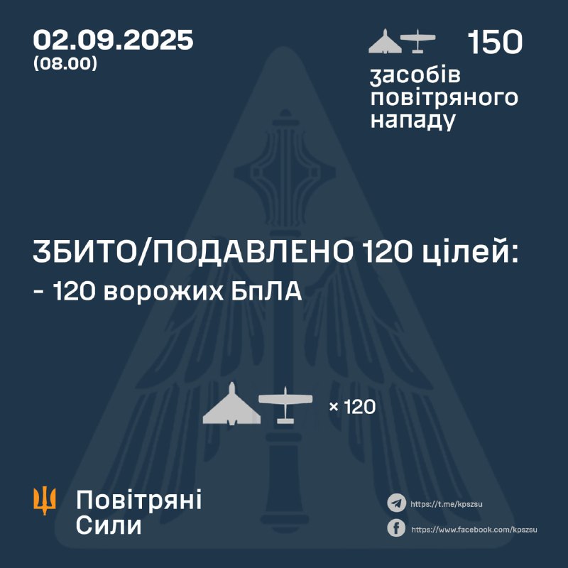 Russia launched 150 Shahed-type drones overnight, - Ukrainian Air Force