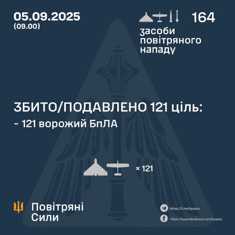 Overnight Russia launched 157 Shahed-type drones, 1 Kh-59 missiles and 6 S-300 missiles, - Ukrainian air forces