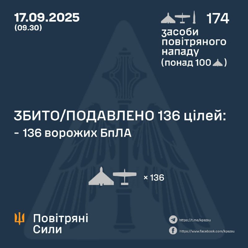 Russia launched 1 Iskander-M/KN-23 ballistic missiles, 1 S-300 missile and 172 Shahed-type drones overnight, - Ukrainian Air Forces