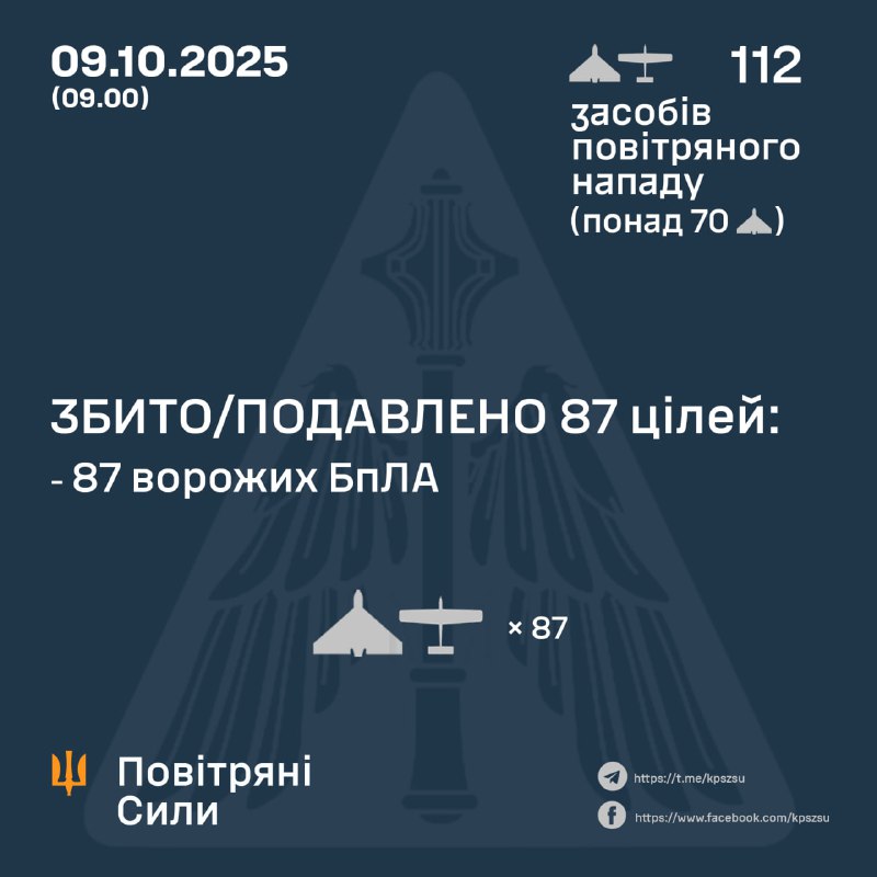 Overnight Russia launched 112 Shahed-type drones, - Ukrainian air forces