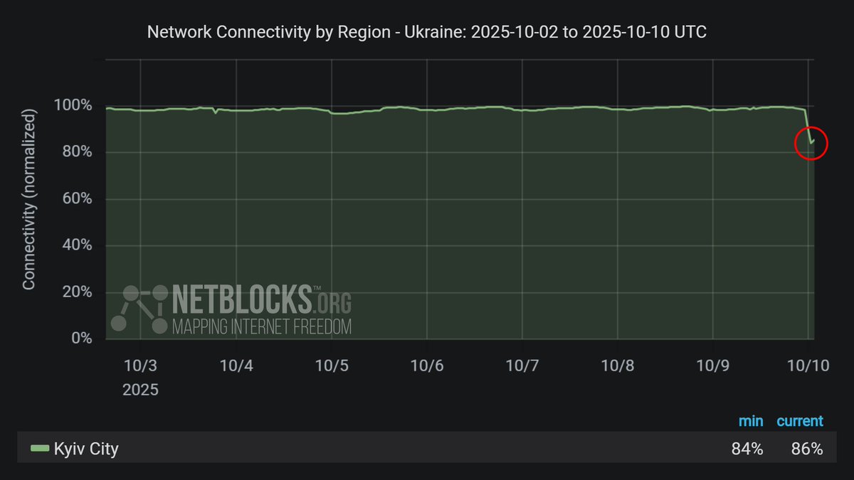 Confirmed: Live metrics show a reduction in internet connectivity in Kyiv corresponding to power outages amid Russian drone and missile attacks on energy infrastructure; the incident is among the most severe disruptions observed in Ukraine's capital in recent months