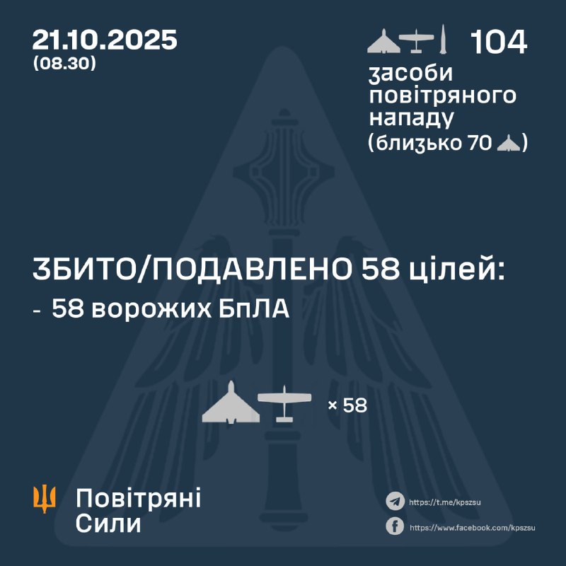 Overnight Russia launched 2 Iskander-M/KN-23 ballistic missiles, 4 3-300 missiles and 98 strike drones of different types, - Ukrainian air forces