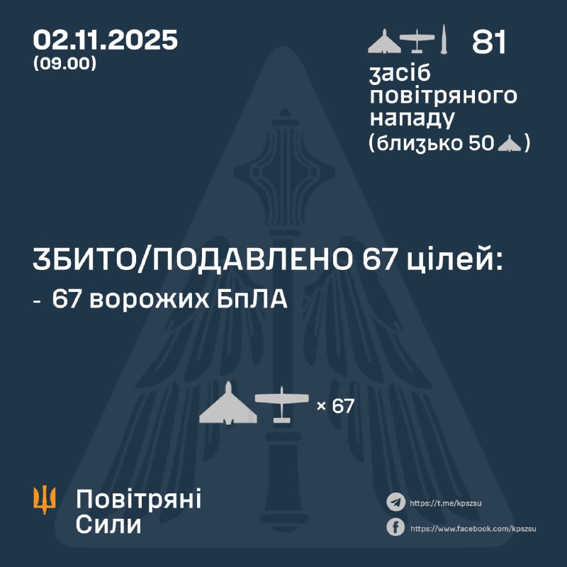 Russia launched 79 strike drones and 2 ballistic missiles Iskander-M overnight, - Ukrainian Air Forces