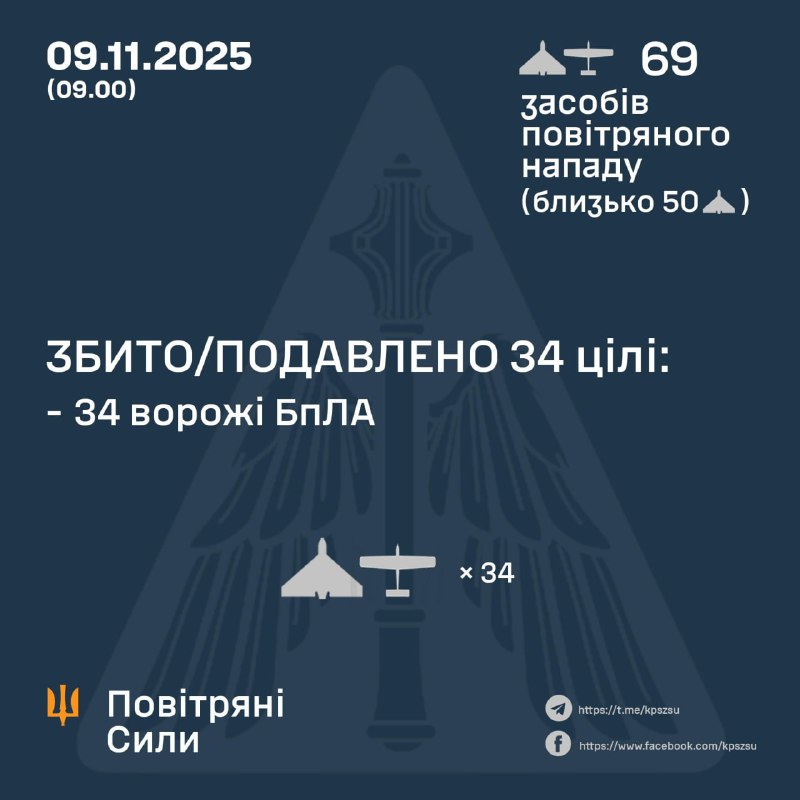 Overnight Russia launched 69 strike drones, - Ukrainian air forces