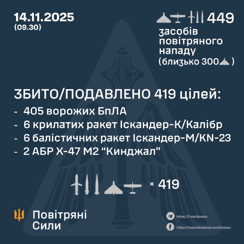 Overnight Russia launched 430 drones of different types, 3 air launched ballistic missiles Kh-47m2 Kinzhal, 1 Tsirkon missile, 9 ballistic missiles Iskander-M, - Ukrainian Air Forces