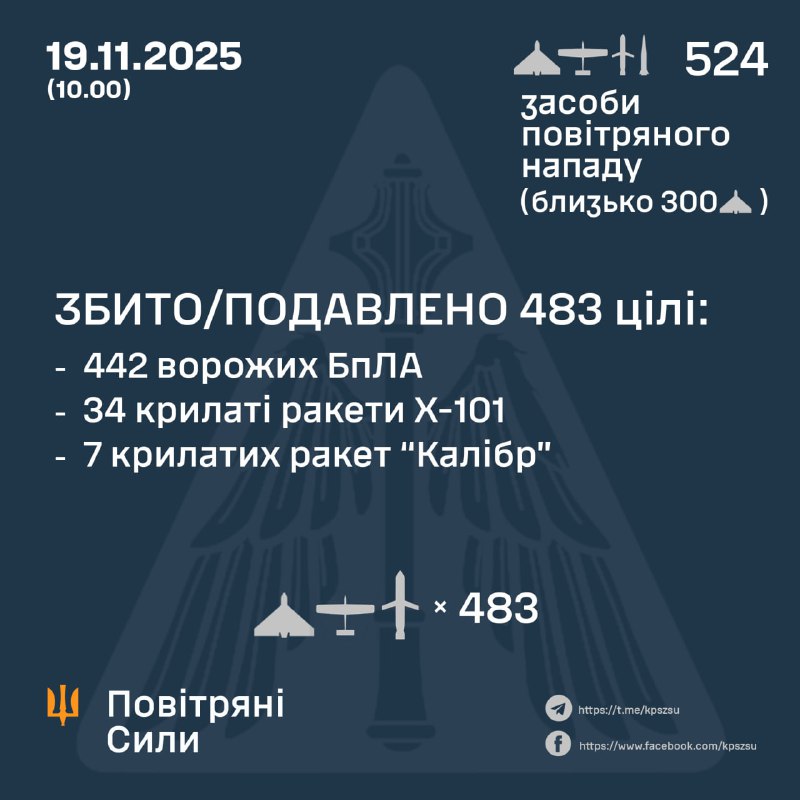 Russia launched 476 strike drones of different types, 40 Kh-101 air-launched cruise missiles, 7 Kaliber ship-launched cruise missiles, 1 Iskander-M ballistic missiles, - Ukrainian air forces