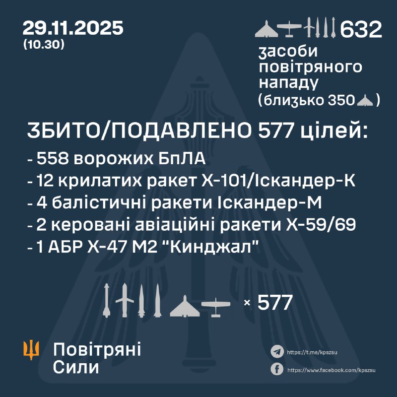 Overnight Russia launched 596 strike drones, 5 air-launched ballistic missiles Kh-47M2 Kinzhal, 23 cruise missiles Kh-101/Iskander-K, 4 ballistic missiles Iskander-M, 4 guided aviation missiles Kh-59/69, - Ukrainian air forces