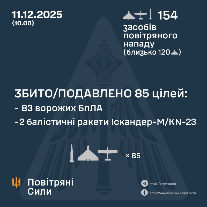 Overnight Russia launched 3 Iskander-M ballistic missiles and 151 drones of different types, - Ukrainian air forces