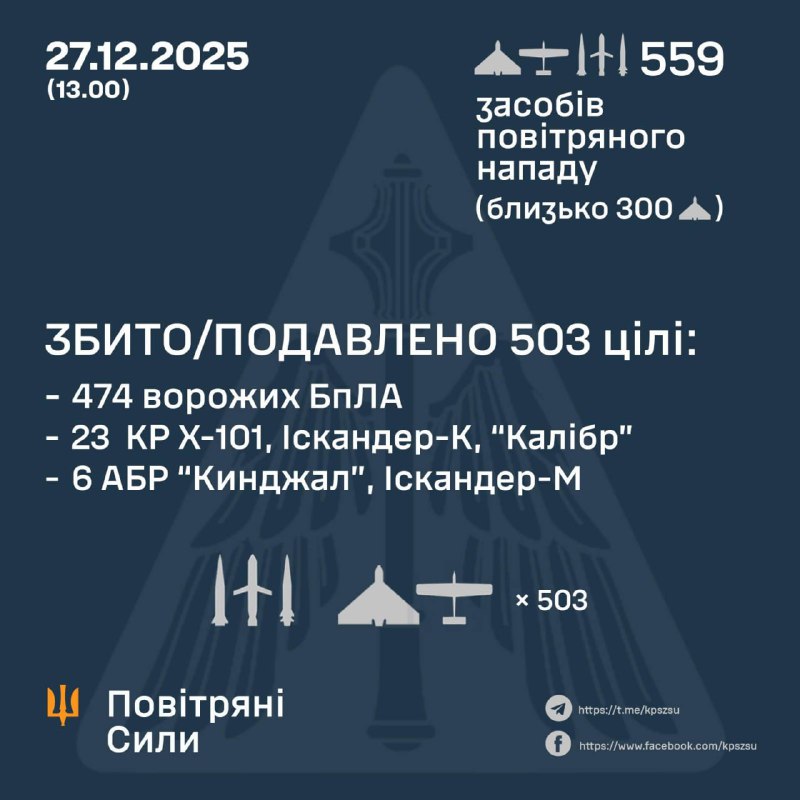 Overnight Russia launched 519 strike drones, 10 ballistic and air-launched ballistic missiles Iskander-M and Kh-47m2 Kindzhal, 7 cruise missiles Iskander-K/Kaliber, 21 cruise missiles Kh-101 and 2 Kh-22 cruise missiles, - Ukrainian Air Force
