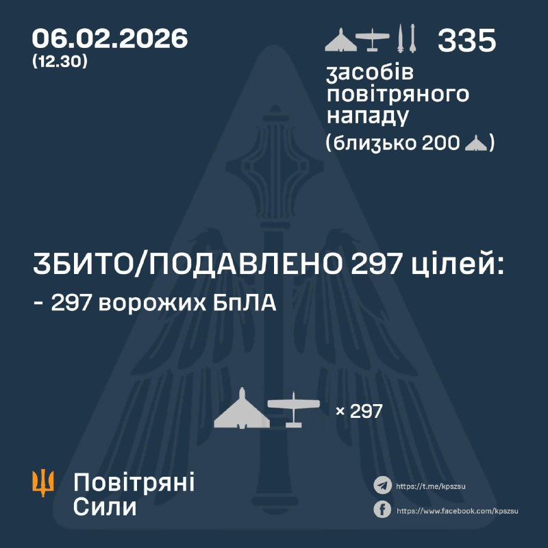 Russia launched 328 strike drones, 2 air-launched ballistic missiles Kh-47M2 Kinzhal and 5 Kh-59/69 missiles, - Ukrainian Air Force