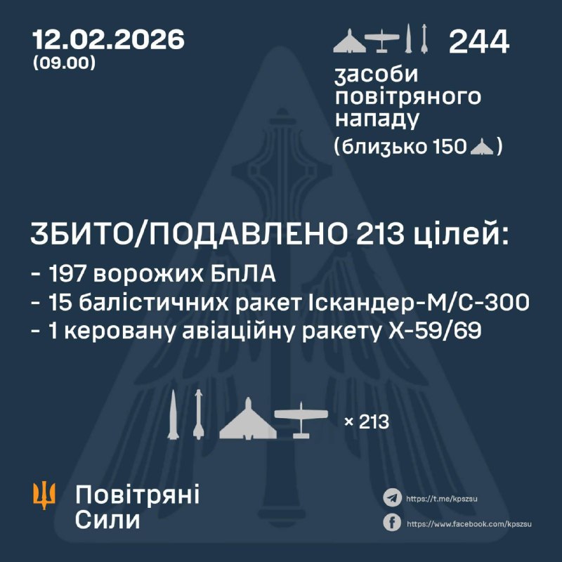Overnight Russia launched 24 ballistic missiles Iskander-M/S-300, 1 Kh-59/69 missile and 219 strike UAVs, - Ukrainian Air Force