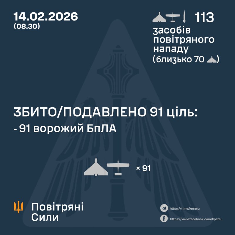 Overnight Russia launched 1 Iskander-M ballistic missile and 112 strike drones
