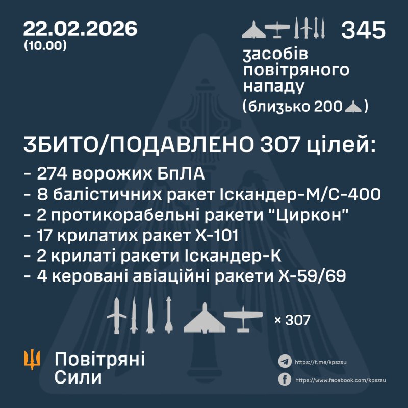 Overnight Russia launched 4 Tsyrkon hypersonic missiles, 22 ballistic missiles Iskander-M/S-400, 18 cruise missiles Kh-101, 2 cruise missiles Iskander-K, 4 aviation missile Kh-59/69, 297 strike drones of different types, - Ukrainian Air Force